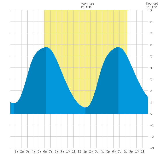 Paulsboro tide chart for Monday, July 24, 2023