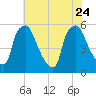 Paulsboro tide chart for Monday, July 24, 2023