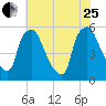 Paulsboro tide chart for Tuesday, July 25, 2023