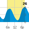 Paulsboro tide chart for Wednesday, July 26, 2023