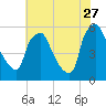 Paulsboro tide chart for Thursday, July 27, 2023