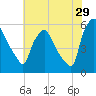 Paulsboro tide chart for Saturday, July 29, 2023