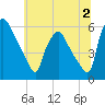 Paulsboro tide chart for Sunday, July 2, 2023