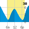 Paulsboro tide chart for Sunday, July 30, 2023