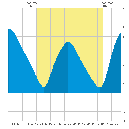 Paulsboro tide chart for Monday, July 31, 2023