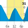 Paulsboro tide chart for Monday, July 31, 2023