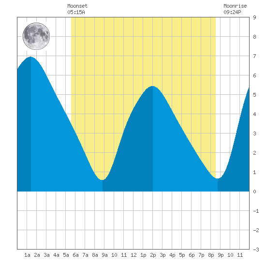 Paulsboro tide chart for Monday, July 3, 2023