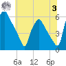 Paulsboro tide chart for Monday, July 3, 2023