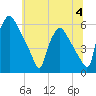 Paulsboro tide chart for Tuesday, July 4, 2023