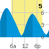 Paulsboro tide chart for Wednesday, July 5, 2023