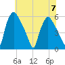 Paulsboro tide chart for Friday, July 7, 2023