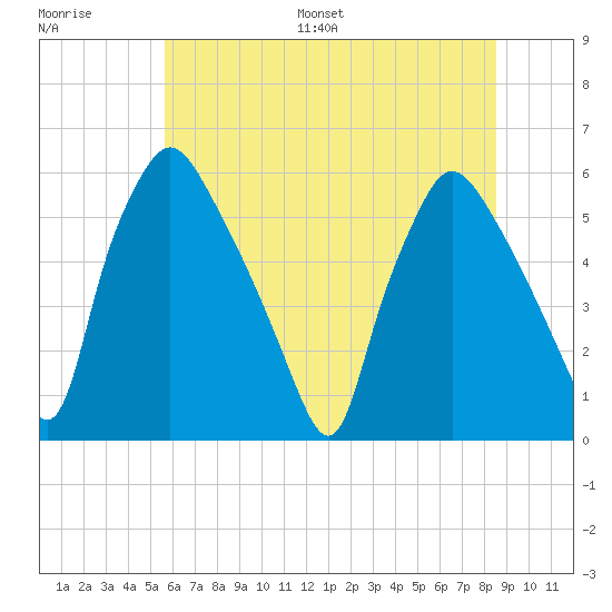 Paulsboro tide chart for Saturday, July 8, 2023