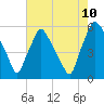 Paulsboro tide chart for Thursday, August 10, 2023