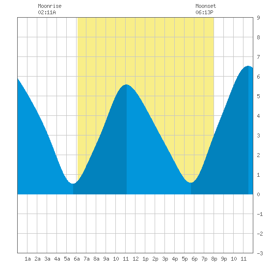Paulsboro tide chart for Saturday, August 12, 2023
