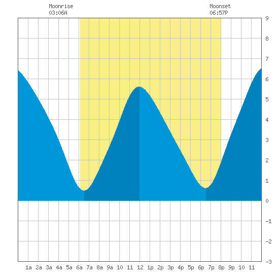 Paulsboro tide chart for Sunday, August 13, 2023