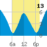 Paulsboro tide chart for Sunday, August 13, 2023