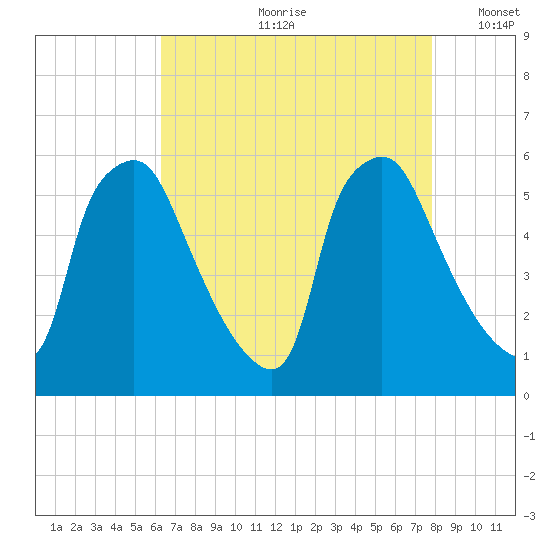 Paulsboro tide chart for Monday, August 21, 2023