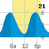 Paulsboro tide chart for Monday, August 21, 2023