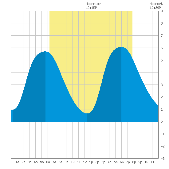 Paulsboro tide chart for Tuesday, August 22, 2023