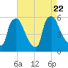 Paulsboro tide chart for Tuesday, August 22, 2023