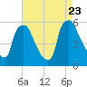 Paulsboro tide chart for Wednesday, August 23, 2023