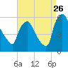 Paulsboro tide chart for Saturday, August 26, 2023