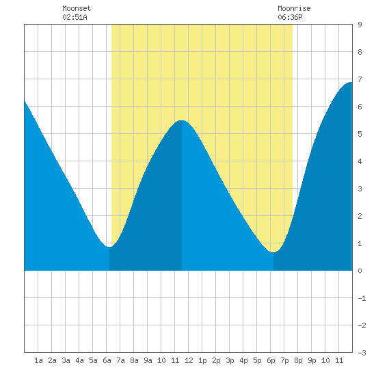 Paulsboro tide chart for Monday, August 28, 2023