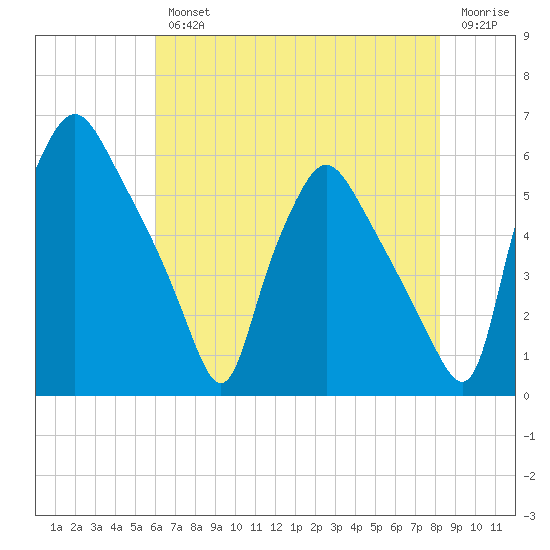 Paulsboro tide chart for Wednesday, August 2, 2023