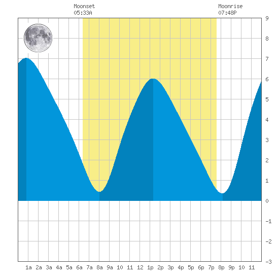 Paulsboro tide chart for Wednesday, August 30, 2023