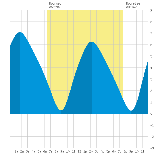 Paulsboro tide chart for Thursday, August 31, 2023