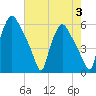 Paulsboro tide chart for Thursday, August 3, 2023