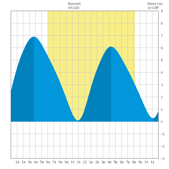 Paulsboro tide chart for Friday, August 4, 2023
