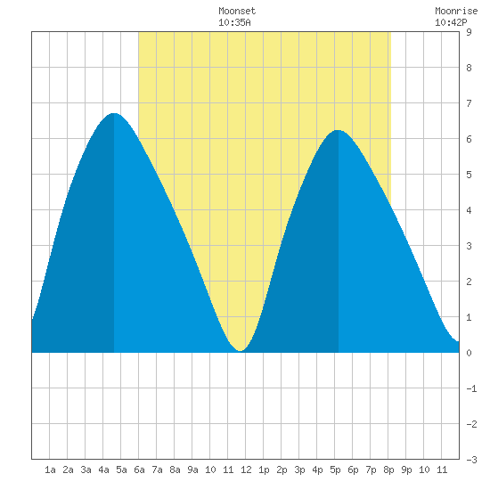 Paulsboro tide chart for Saturday, August 5, 2023