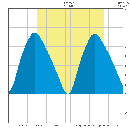 Paulsboro tide chart for Sunday, August 6, 2023