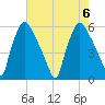 Paulsboro tide chart for Sunday, August 6, 2023