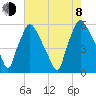 Paulsboro tide chart for Tuesday, August 8, 2023