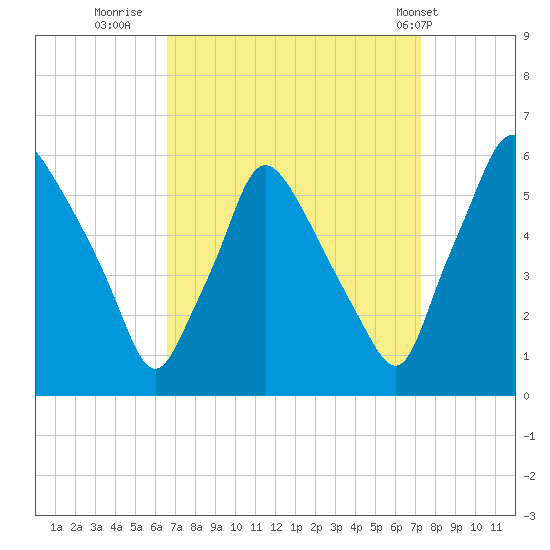 Paulsboro tide chart for Monday, September 11, 2023