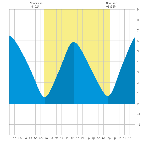 Paulsboro tide chart for Tuesday, September 12, 2023
