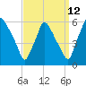 Paulsboro tide chart for Tuesday, September 12, 2023