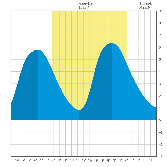 Paulsboro tide chart for Tuesday, September 19, 2023