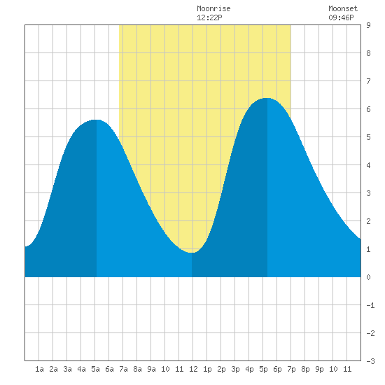 Paulsboro tide chart for Wednesday, September 20, 2023