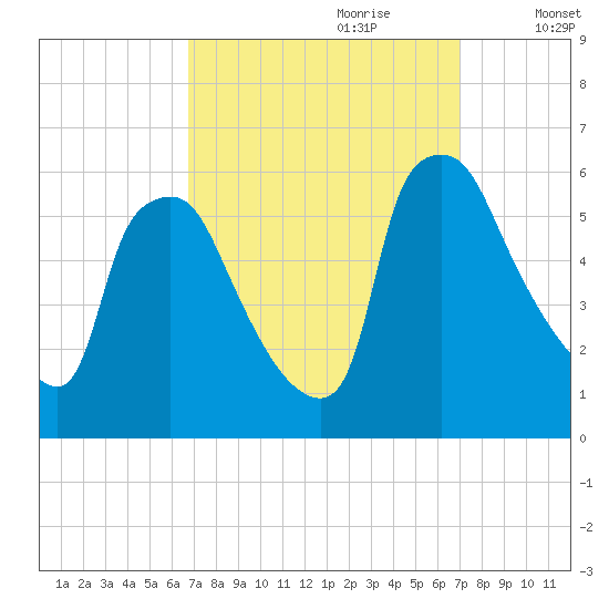 Paulsboro tide chart for Thursday, September 21, 2023