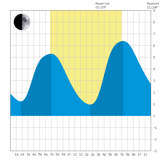Paulsboro tide chart for Friday, September 22, 2023