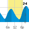 Paulsboro tide chart for Sunday, September 24, 2023
