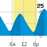 Paulsboro tide chart for Monday, September 25, 2023