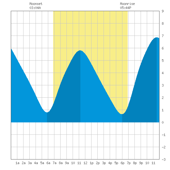 Paulsboro tide chart for Tuesday, September 26, 2023