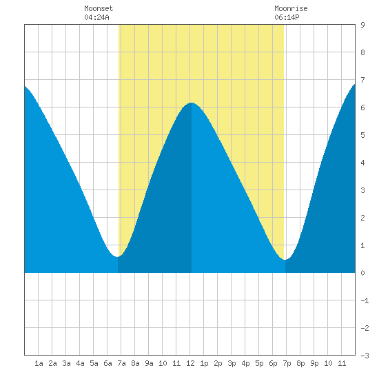 Paulsboro tide chart for Wednesday, September 27, 2023