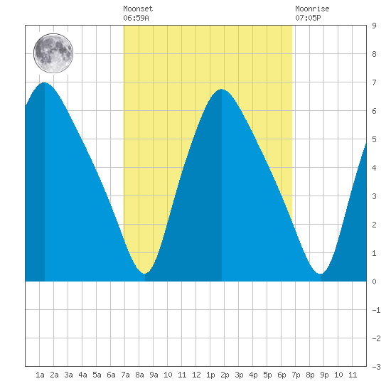 Paulsboro tide chart for Friday, September 29, 2023