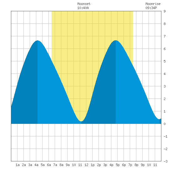 Paulsboro tide chart for Sunday, September 3, 2023