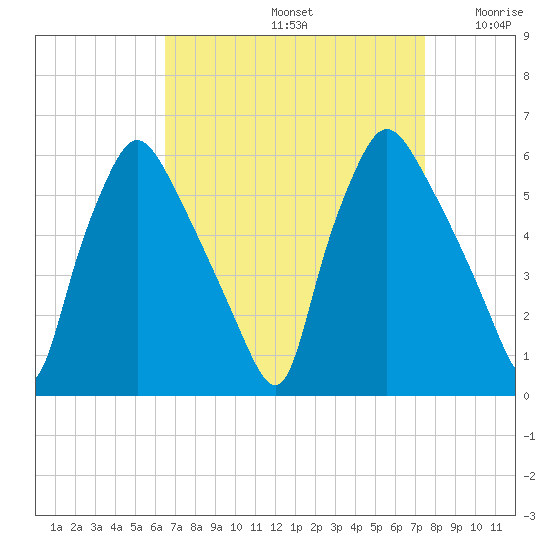 Paulsboro tide chart for Monday, September 4, 2023